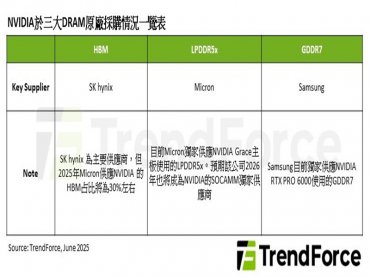 TrendForce：市場高度期待NVIDIA RTX PRO 6000特規版出貨 然有三大變數