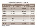 住展雜誌：北台灣上半年推案年減逾兩千億 新竹淪衰退王