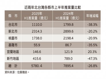 住展雜誌：北台灣上半年推案年減逾兩千億 新竹淪衰退王