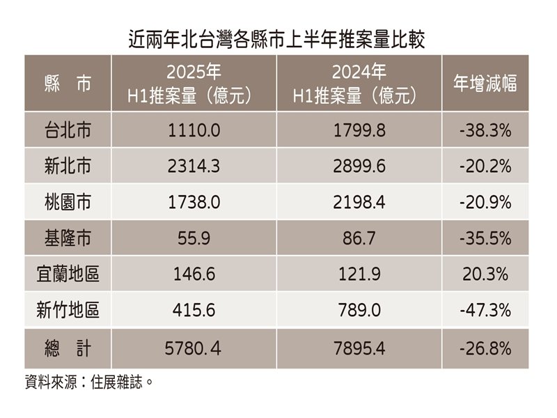 北台灣上半年推案。（住展提供）