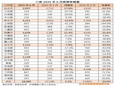 六都6月買賣移轉月增5.2% 然全年全台面臨27萬棟保衛戰