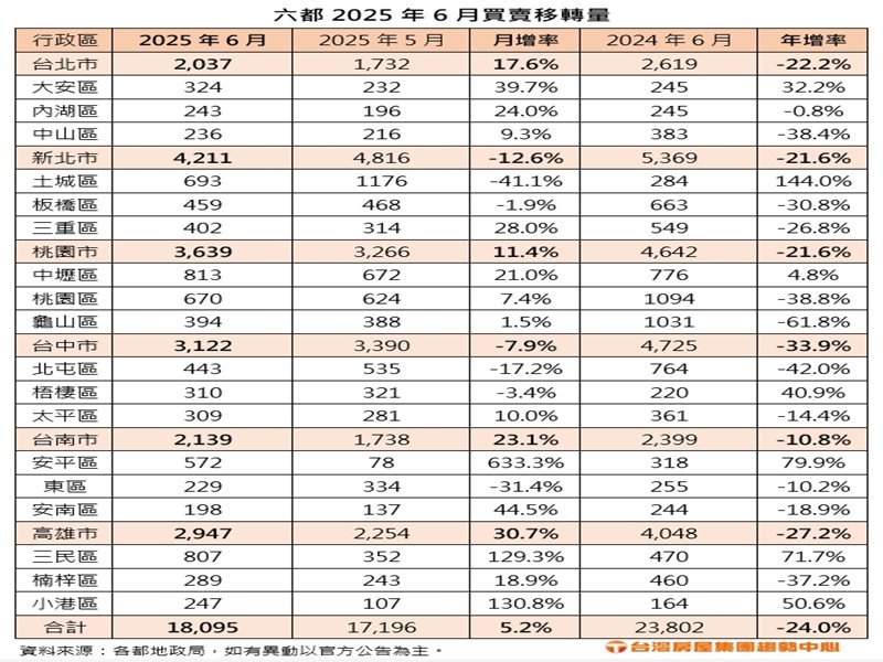 六都6月買賣移轉月增5.2% 然全年全台面臨27萬棟保衛戰。（台灣房屋提供）
