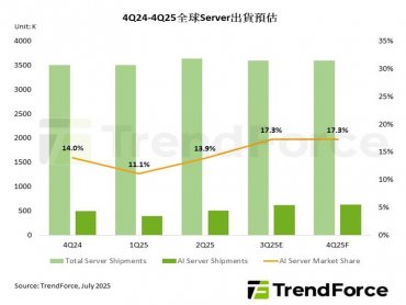 TrendForce：地緣政治、美國出口禁令影響 2025年AI server出貨年增幅度略減