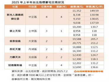 中坪低總成優勢！今年上半年台北豪宅最賣的是它