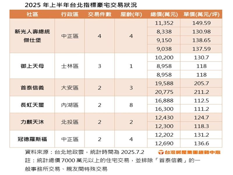 2025年上半年台北指標豪宅交易狀況。（台灣房屋提供）