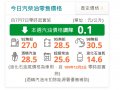中油：明（7）日起汽、柴油各調降0.1元及0.3元