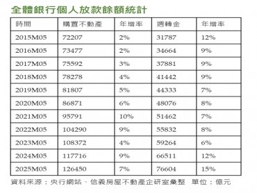 個人週轉金增速比房貸還快 13個月增加一兆