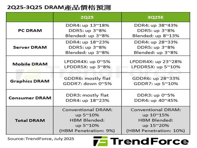 TrendForce：Q3新舊世代DRAM交替 合約價走勢分化 consumer DDR4將季增逾40%。(TrendForce提供)