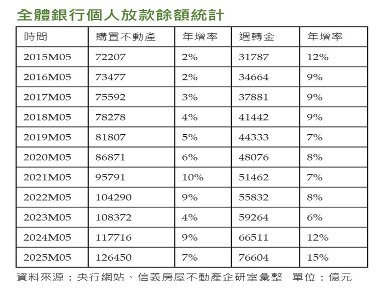 個人週轉金增速比房貸還快 13個月增加一兆。(信義提供)