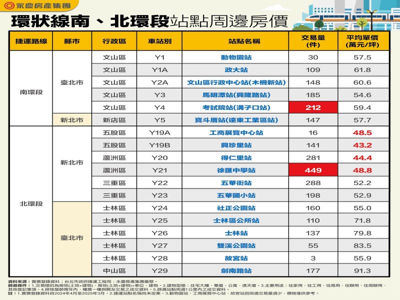 環狀線南、北環段站點周邊房價。（永慶提供）