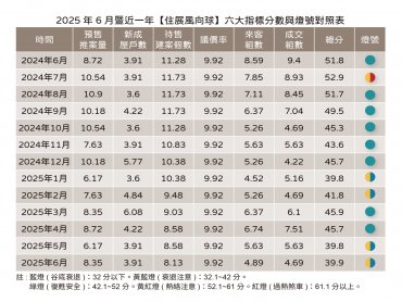 住展雜誌：上半年劃下不完美句點 住展風向球亮今年第四顆衰退燈號