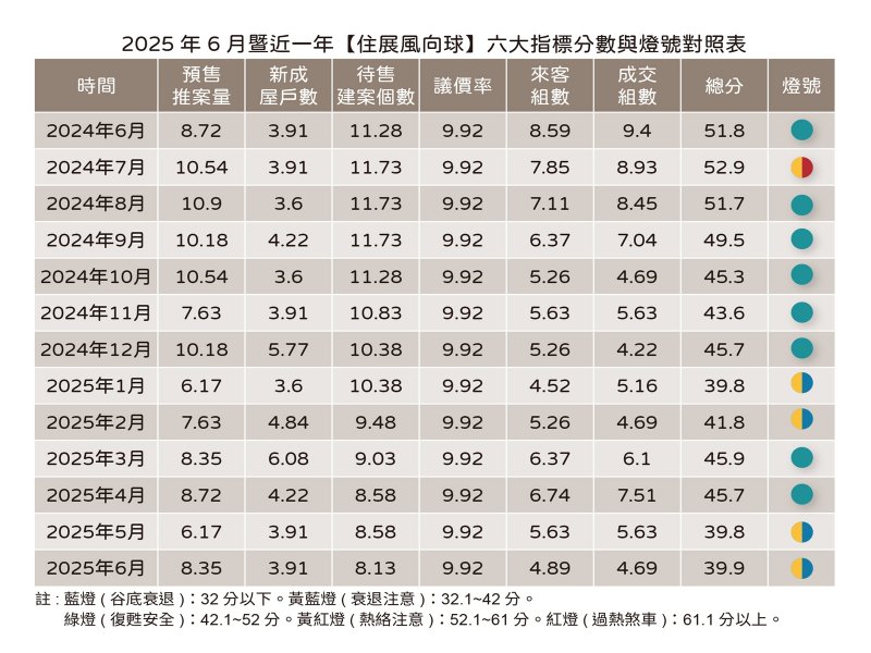 住展6月風向球。（住展提供）