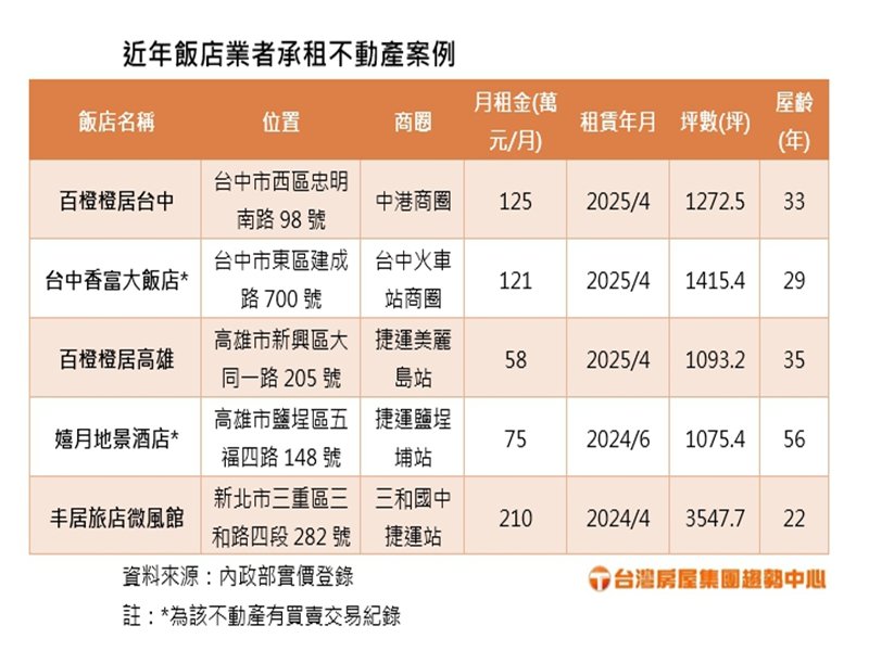 近年飯店業者承租不動產案例。（台灣房屋提供）