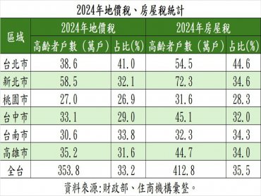 北市面臨人屋雙老 逾四成屋主為銀髮族