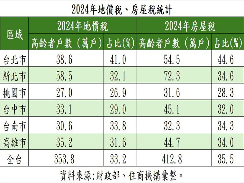 2024年地價稅、房屋稅統計。（住商機構提供）