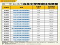 台北市完全中學周邊住宅價量大盤點 成淵高中最熱門天天成交 5字頭只剩「這兩間」