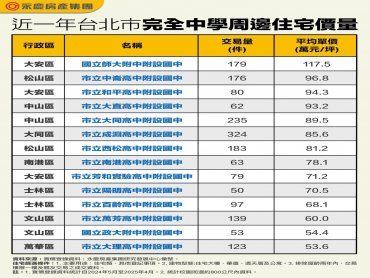 台北市完全中學周邊住宅價量大盤點 成淵高中最熱門天天成交 5字頭只剩「這兩間」
