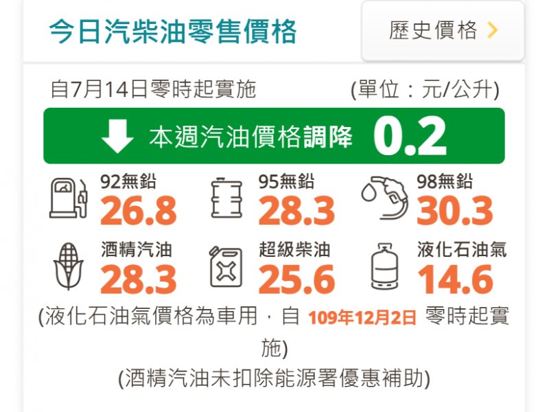連2降！ 中油：明（14）日起汽油調降0.2元、柴油價格不調整。(取自官網)