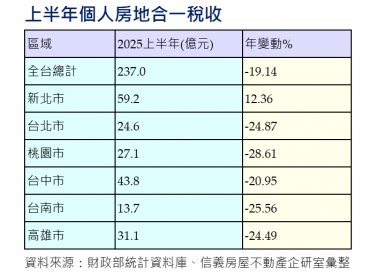上半年個人房地合一稅收237億元 年減19%
