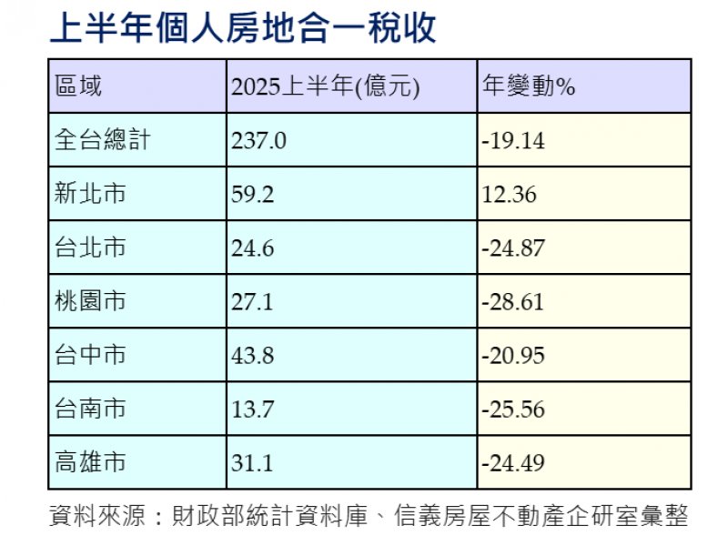 上半年個人房地合一稅收237億元 年減19%。(信義提供)