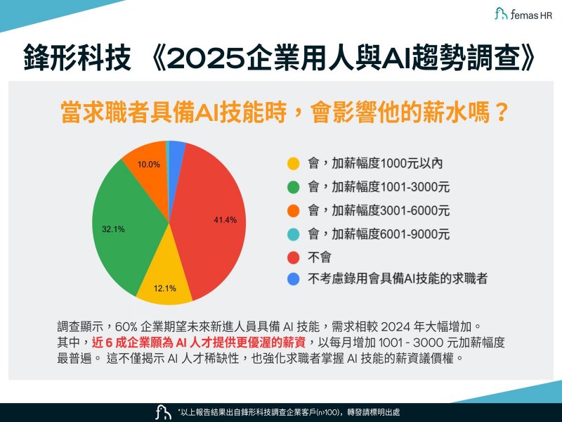 《2025企業用人與AI趨勢調查》結果出爐 鋒形科技：近6成企業願為AI人才加薪、搶攻人才戰場。(鋒形科技提供)