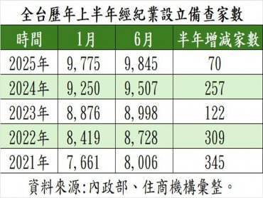 房市冷指標再添一筆！全台上半年經紀業僅增70家 全年面臨28萬保衛戰