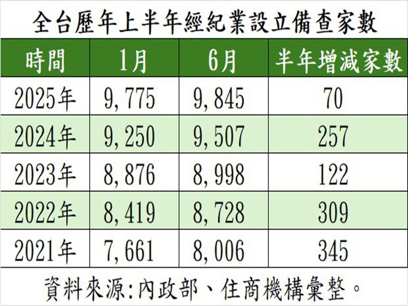 全台歷年上半年經紀業設立備查家數。（住商機構提供）
