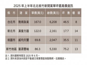 住展雜誌：北北桃竹今年新開案最高成交價揭露 中和新案推都推了創新高不客氣