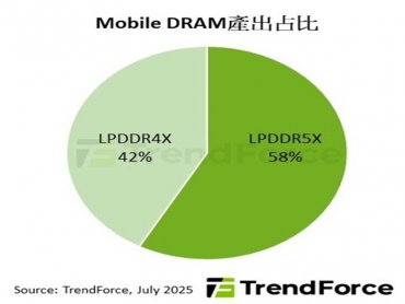 TrendForce：LPDDR4X供給緊縮推升價格 智慧手機產業將加速導入LPDDR5X