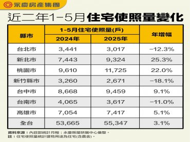 今年前五月住宅使照量首破5.5萬戶創20年新高  全台使照量年增3.1% 新北、桃園年增逾二成