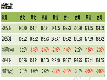 信義房價指數5大都會區Q2價格修正 整體房價回到一年前