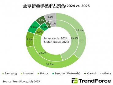 TrendForce：品牌加速佈局牽動折疊手機市占變化 2026年蘋果入局可能刺激市場爆發