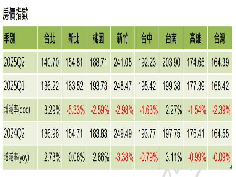 信義房價指數5大都會區Q2價格修正 整體房價回到一年前。(信義提供)_