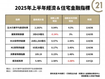 2025上半年房市進入盤整期 三大市場交錯趨勢浮現