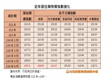 全台居住類物價指數創新高 房東轉嫁稅負成本房租指數年年升