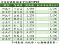 跌破眼鏡！五股、蘆洲租金竟反超信義區 新北市蛋白區租金一枝獨秀
