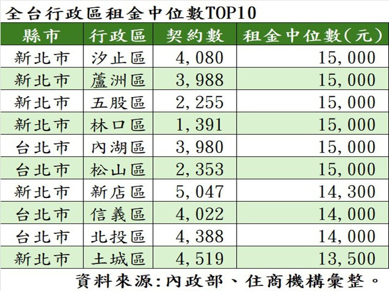全台行政區租金中位數TOP10。。（住商提供）
