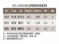住展雜誌：小宅也救不了？ 套房新推案台北市單價衝不上150萬