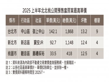 住展雜誌：小宅也救不了？ 套房新推案台北市單價衝不上150萬