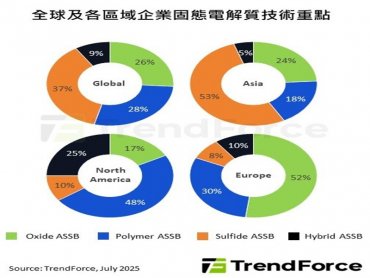 TrendForce：固態電池商業化加速 硫化物電解質路線最受關注