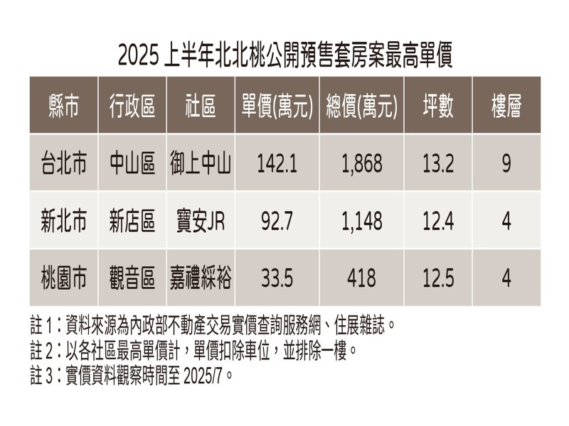 住展雜誌：小宅也救不了？ 套房新推案台北市單價衝不上150萬。（住展提供）
