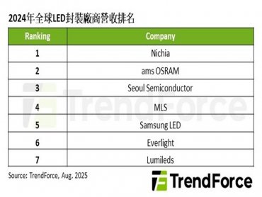 TrendForce：三安光電將併購Lumileds 牽動全球LED戰局