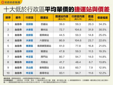 鄰近捷運站房價竟比行政區均價還低！捷運生活圈購屋撿便宜這10站住宅CP值高！