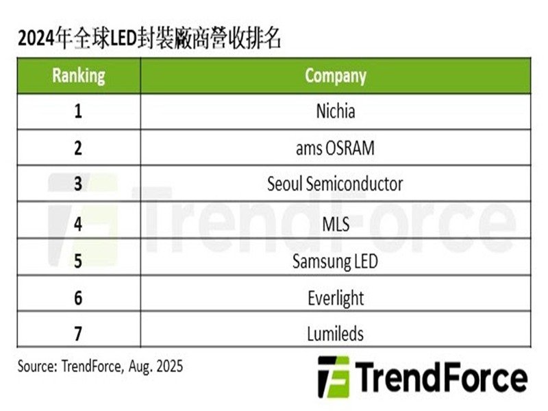 TrendForce: 三安光電將併購Lumileds 牽動全球LED戰局。(TrendForce提供)