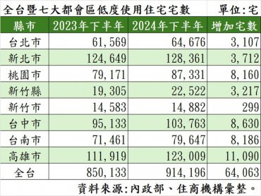 新案交屋潮來臨 高雄空屋量年增1.1萬宅