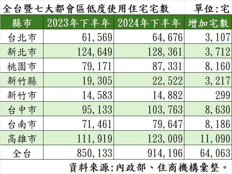 全台暨七大都會區低度使用住宅宅數。（住商提供）