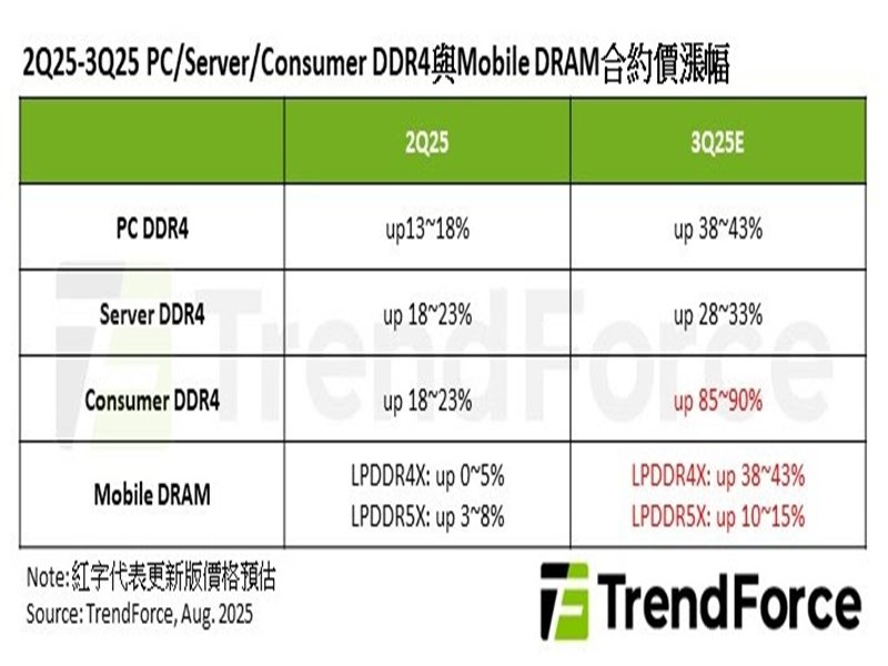 TrendForce：DDR4、LPDDR4供給大幅收斂 下半年出現結構性缺貨價格強勢上揚。（TrendForce提供）