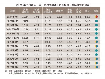 住展雜誌：今年住展風向球開出五燈獎 卻是衰退黃藍燈再加一