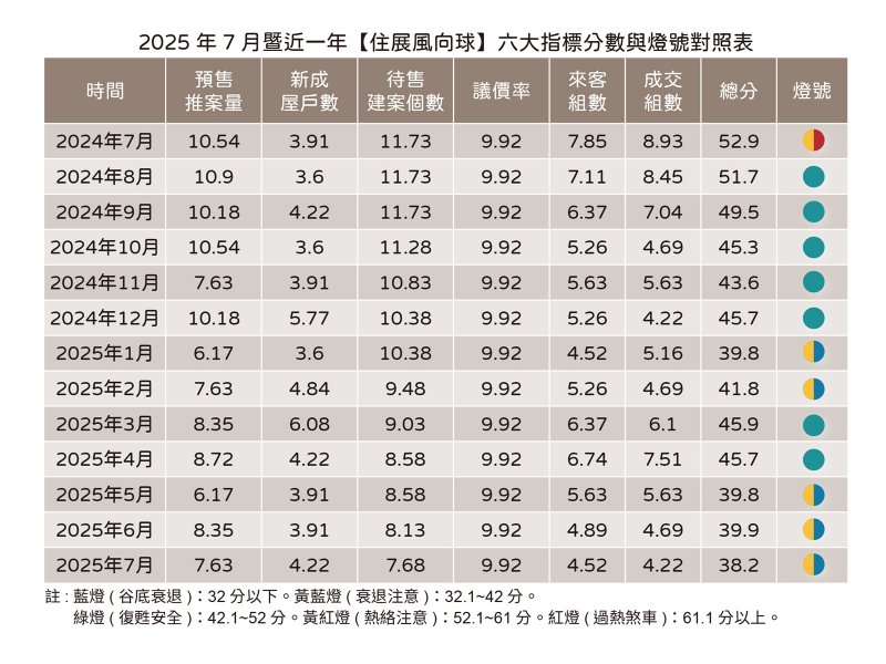 住展雜誌：今年住展風向球開出五燈獎 卻是衰退黃藍燈再加一。（住展提供）