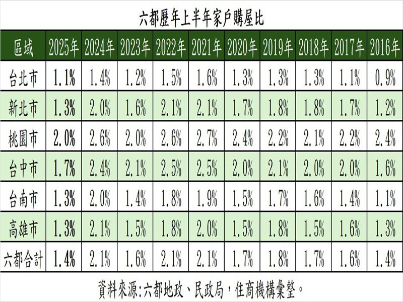 六都歷年上半年家戶購屋比。(住商提供)